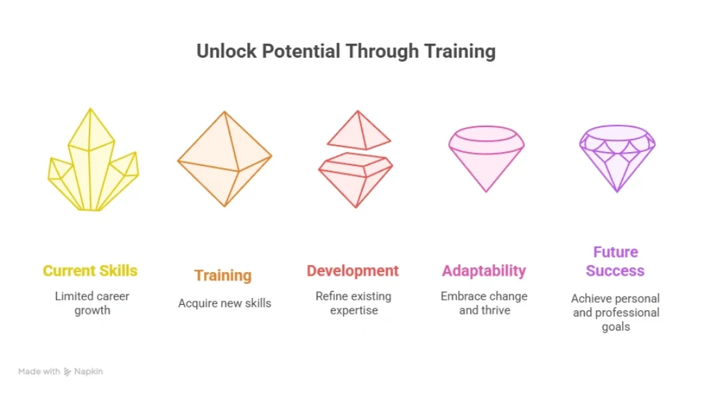 Unlocking potential through training infographic