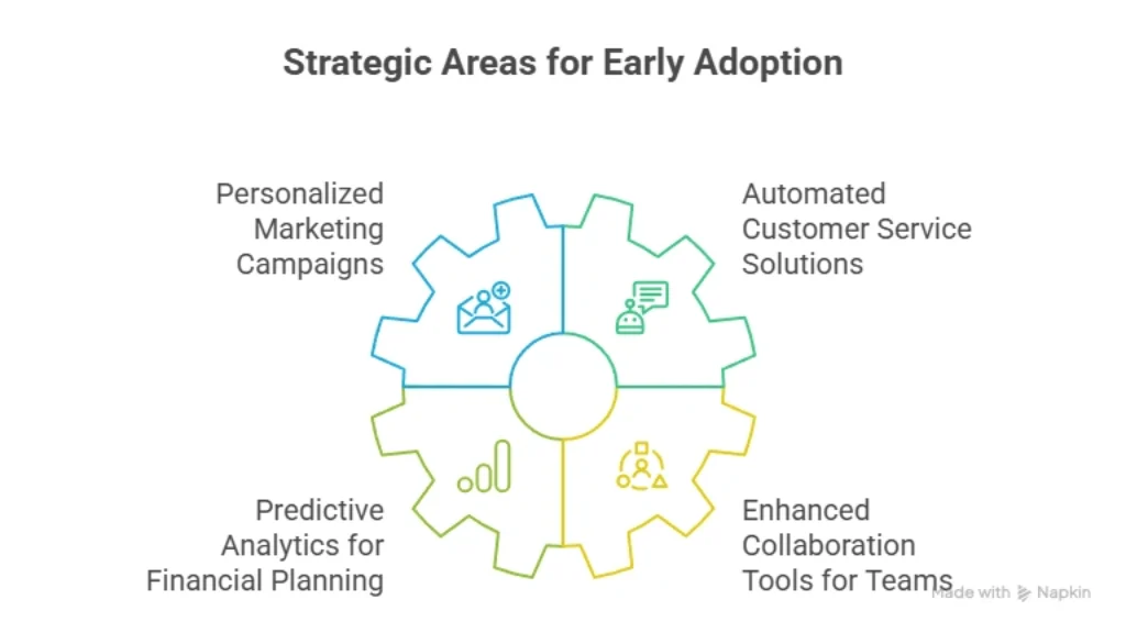 Strategic areas for early adoption. of Generative AI tools.