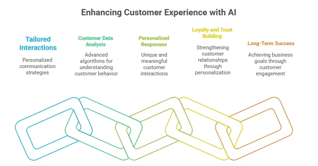 Personalized Customer Engagement