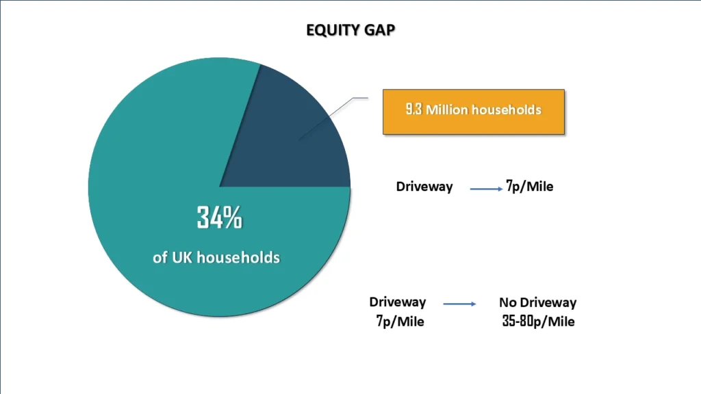 EQUITY GAP