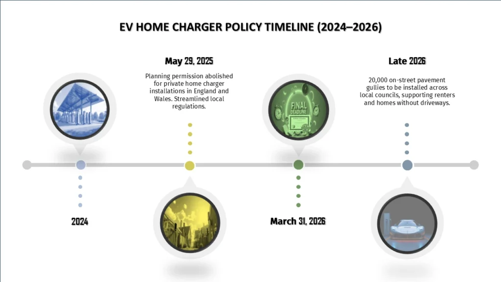 EV HOME CHARGER POLICY TIMELINE
