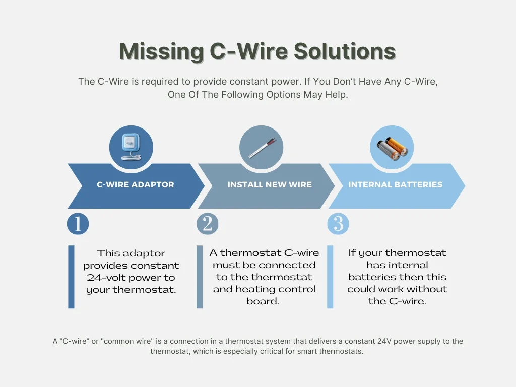 Missing C-Wire Solutions infographic